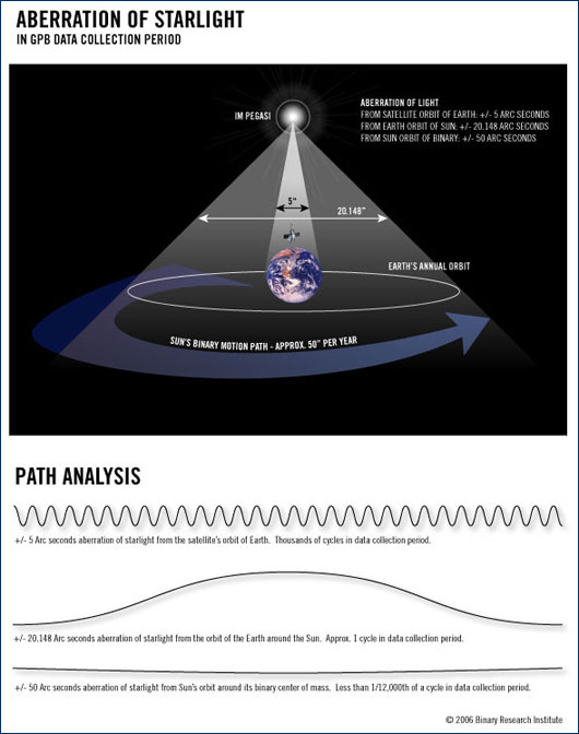 Gravity Probe B